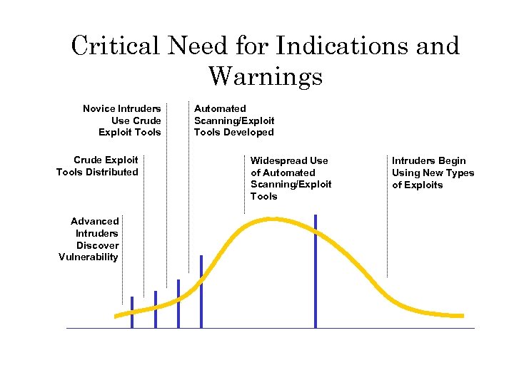 Critical Need for Indications and Warnings Novice Intruders Use Crude Exploit Tools Distributed Advanced