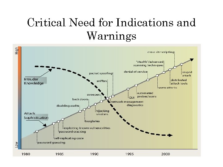 Critical Need for Indications and Warnings 