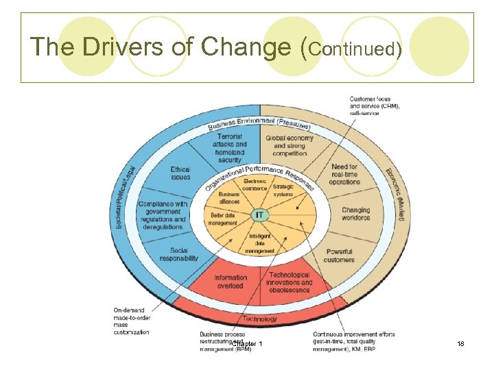 The Drivers of Change (Continued) Chapter 1 18 