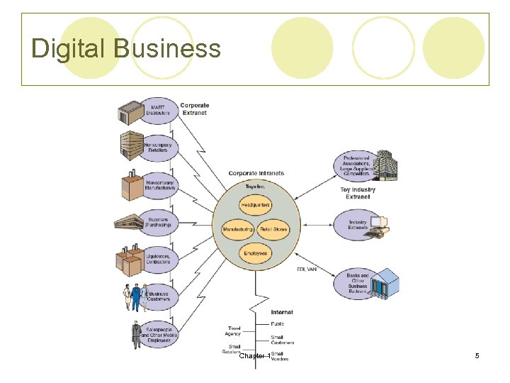 Digital Business Chapter 1 5 