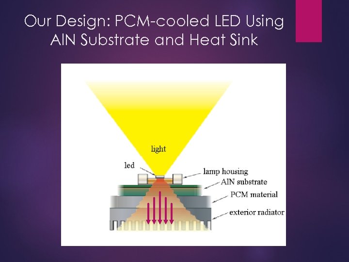 Our Design: PCM-cooled LED Using Al. N Substrate and Heat Sink 
