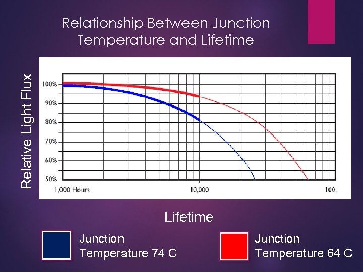 Relative Light Flux Relationship Between Junction Temperature and Lifetime Junction Temperature 74 C Junction