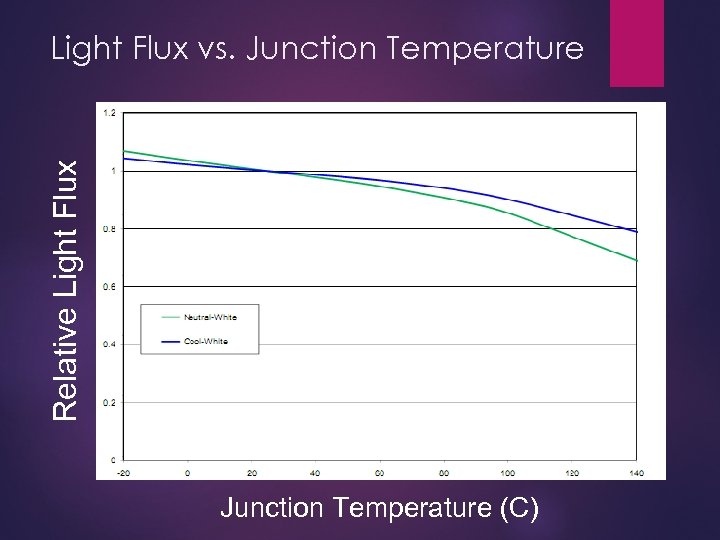 Relative Light Flux vs. Junction Temperature (C) 