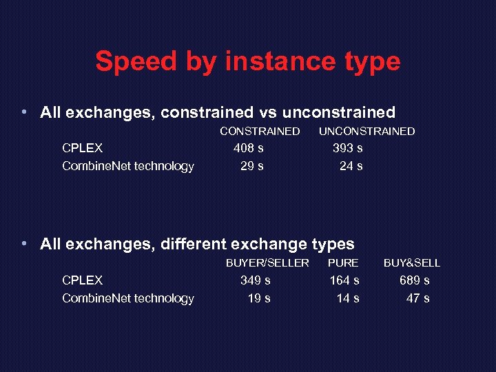 Speed by instance type • All exchanges, constrained vs unconstrained CONSTRAINED CPLEX Combine. Net