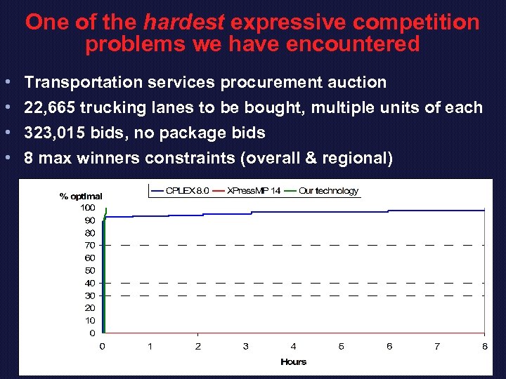 One of the hardest expressive competition problems we have encountered • • Transportation services