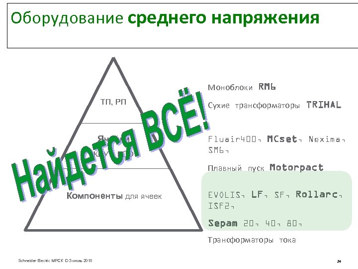 Оборудование среднего напряжения Решения для трансформаторных Моноблоки RM 6 и подстанций ТП, РП Ячейки