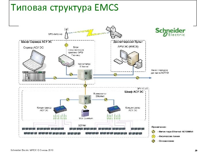 Типовая структура EMCS Schneider Electric МРСК С-З июль 2010 29 