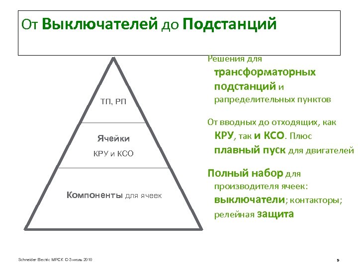 От Выключателей до Подстанций Решения для трансформаторных подстанций и ТП, РП Ячейки КРУ и