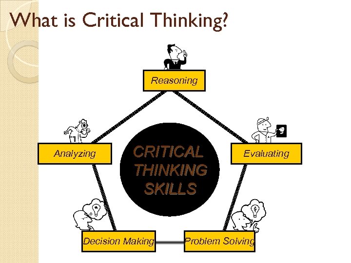 What is Critical Thinking? Reasoning Analyzing CRITICAL THINKING SKILLS Decision Making Evaluating Problem Solving