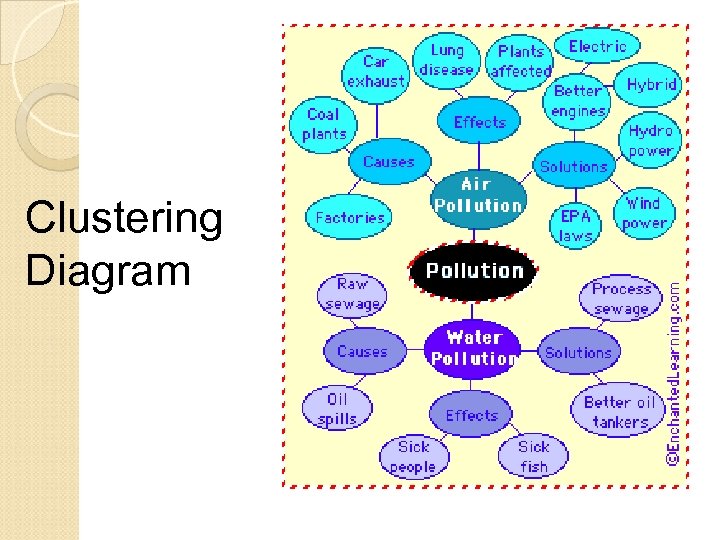 Clustering Diagram 