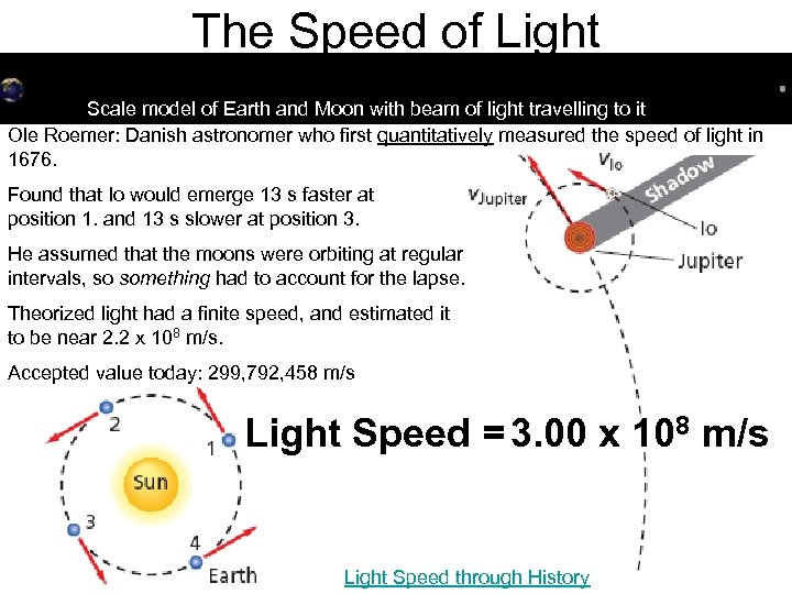 The Speed of Light Scale model of Earth and Moon with beam of light