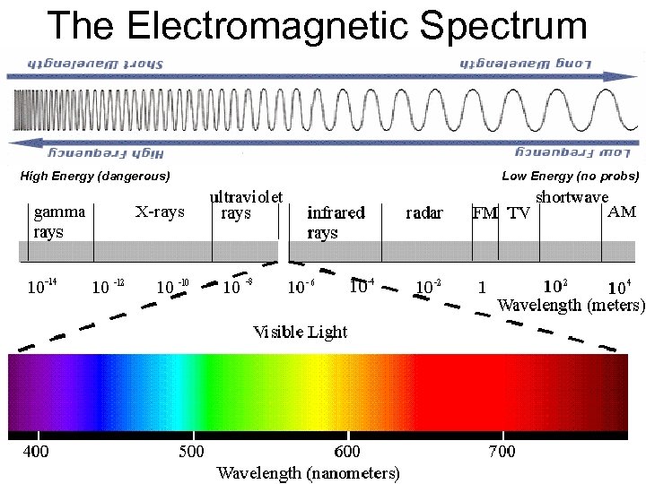 The Electromagnetic Spectrum High Energy (dangerous) Low Energy (no probs) 