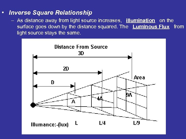  • Inverse Square Relationship – As distance away from light source increases, illumination