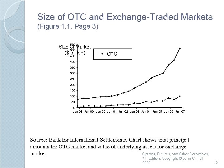 Size of OTC and Exchange-Traded Markets (Figure 1. 1, Page 3) 550 Size of