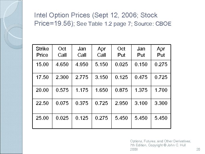 Intel Option Prices (Sept 12, 2006; Stock Price=19. 56); See Table 1. 2 page