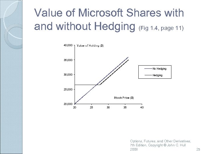 Value of Microsoft Shares with and without Hedging (Fig 1. 4, page 11) 40,