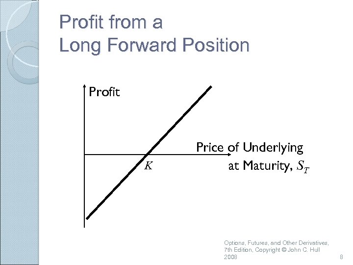 Profit from a Long Forward Position Profit K Price of Underlying at Maturity, ST