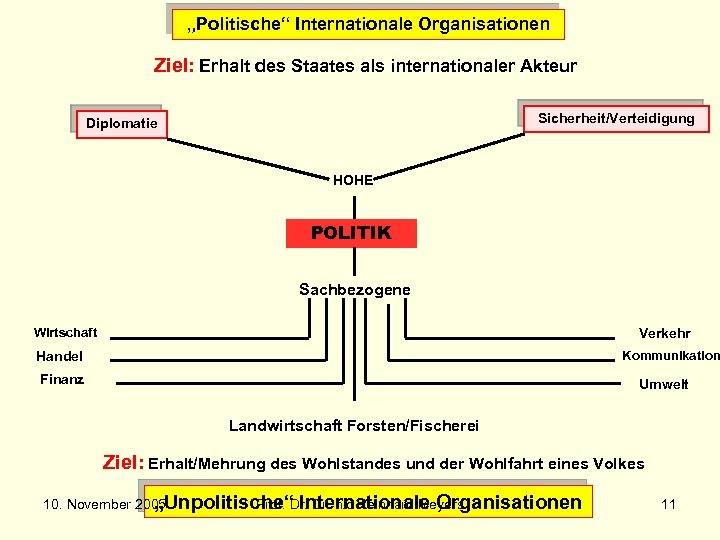 „Politische“ Internationale Organisationen Ziel: Erhalt des Staates als internationaler Akteur Sicherheit/Verteidigung Diplomatie HOHE POLITIK