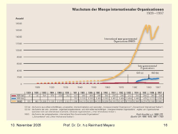 10. November 2005 Prof. Dr. h. c Reinhard Meyers 16 