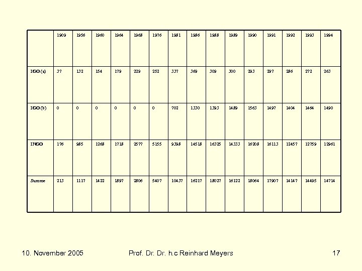 1909 1956 1960 1964 1968 1976 1981 1986 1988 1989 1990 1991 1992 1993
