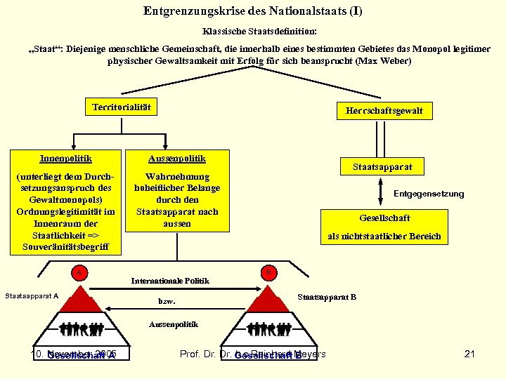 Entgrenzungskrise des Nationalstaats (I) Klassische Staatsdefinition: „Staat“: Diejenige menschliche Gemeinschaft, die innerhalb eines bestimmten