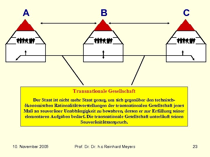 A B C Transnationale Gesellschaft Der Staat ist nicht mehr Staat genug, um sich