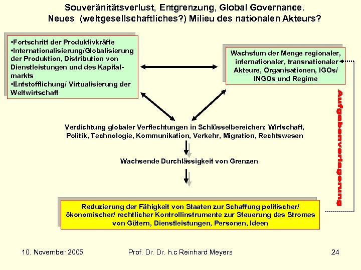 Souveränitätsverlust, Entgrenzung, Global Governance. Neues (weltgesellschaftliches? ) Milieu des nationalen Akteurs? • Fortschritt der
