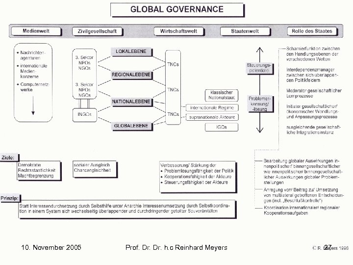 10. November 2005 Prof. Dr. h. c Reinhard Meyers 27 
