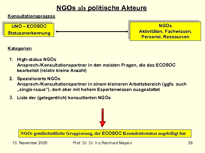 NGOs als politische Akteure Konsultationsprozess NGOs Aktivitäten, Fachwissen, Personal, Ressourcen UNO – ECOSOC Statusanerkennung