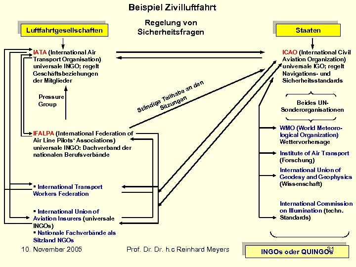 Beispiel Zivilluftfahrt Regelung von Sicherheitsfragen Luftfahrtgesellschaften IATA (International Air Transport Organisation) universale INGO; regelt