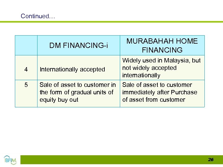 Continued… DM FINANCING-i MURABAHAH HOME FINANCING Widely used in Malaysia, but not widely accepted