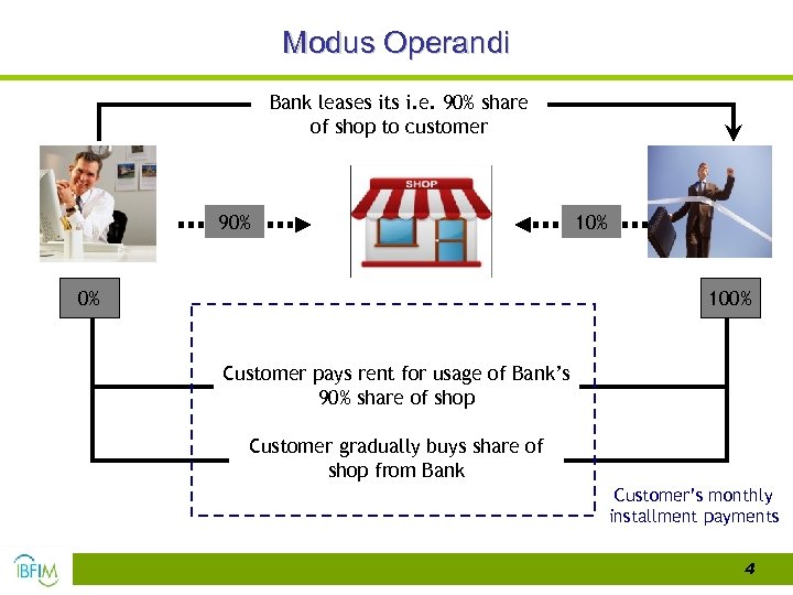 Modus Operandi Bank leases its i. e. 90% share of shop to customer 90%