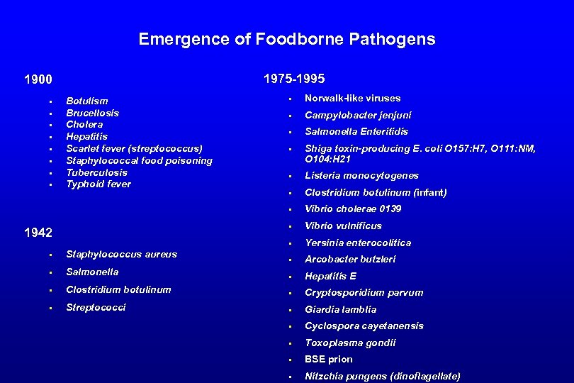 Emergence of Foodborne Pathogens 1975 -1995 1900 • • Campylobacter jenjuni • Salmonella Enteritidis