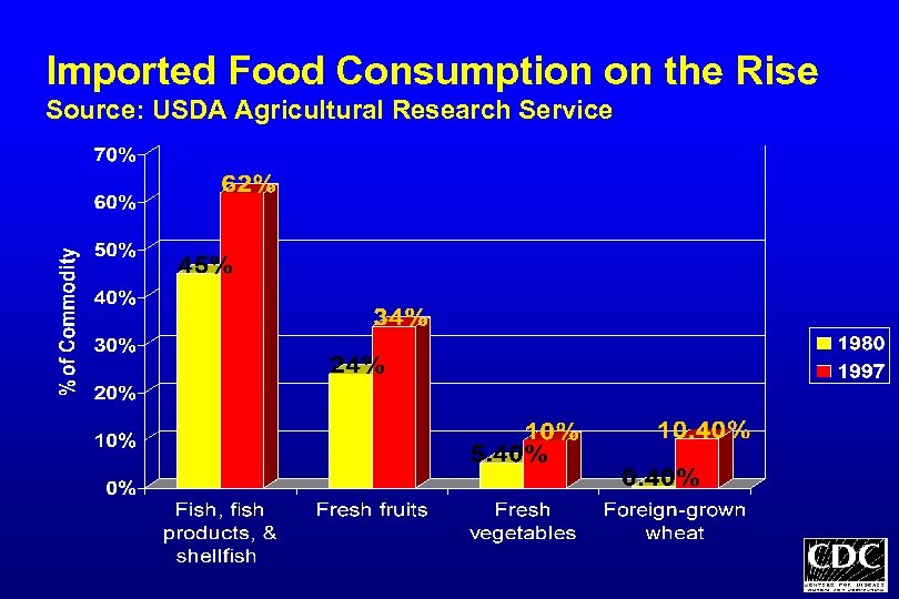 Imported Food Consumption on the Rise Source: USDA Agricultural Research Service 