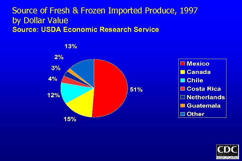 Source of Fresh & Frozen Imported Produce, 1997 by Dollar Value Source: USDA Economic