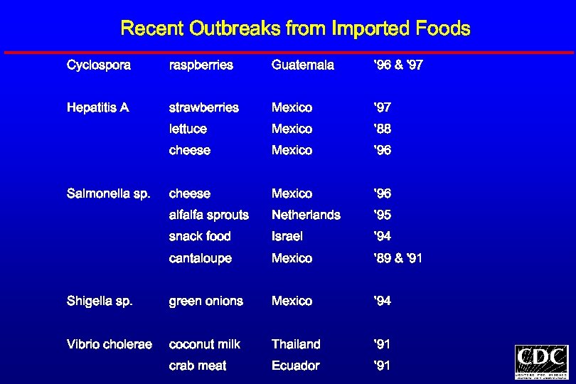 Recent Outbreaks from Imported Foods Cyclospora raspberries Guatemala '96 & '97 Hepatitis A strawberries