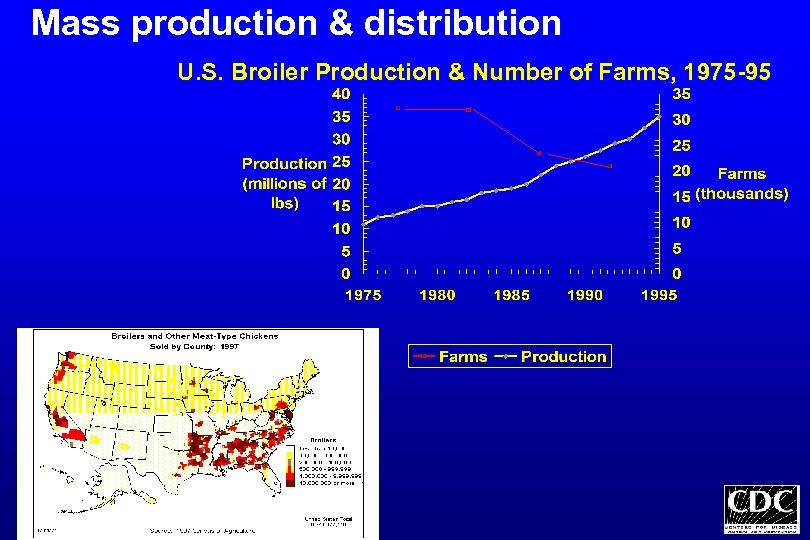 Mass production & distribution U. S. Broiler Production & Number of Farms, 1975 -95