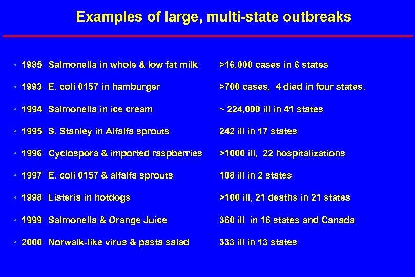 Examples of large, multi-state outbreaks • 1985 Salmonella in whole & low fat milk