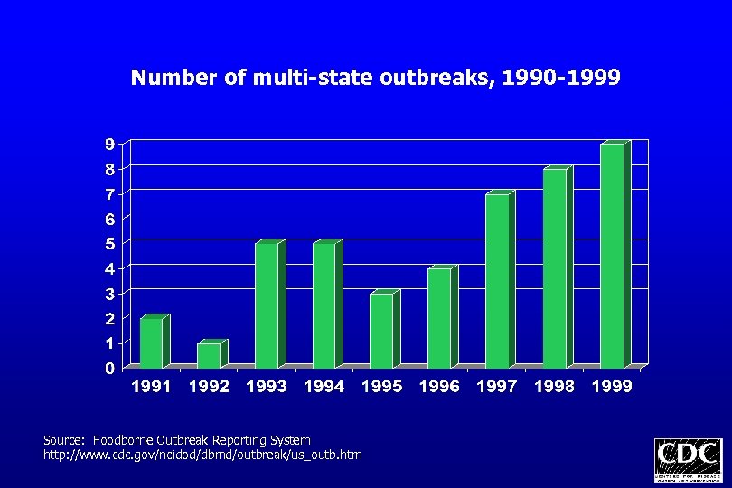 Number of multi-state outbreaks, 1990 -1999 Source: Foodborne Outbreak Reporting System http: //www. cdc.