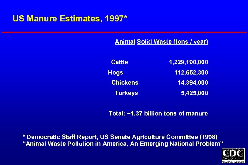 US Manure Estimates, 1997* Animal Solid Waste (tons / year) Cattle Hogs 1, 229,