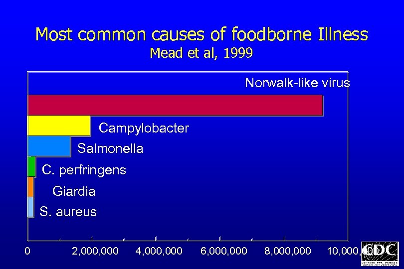 Most common causes of foodborne Illness Mead et al, 1999 Norwalk-like virus Campylobacter Salmonella