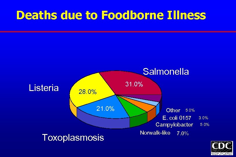 Deaths due to Foodborne Illness Salmonella Listeria 31. 0% 28. 0% 21. 0% Toxoplasmosis
