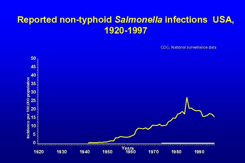 Reported non-typhoid Salmonella infections USA, 1920 -1997 CDC, National surveillance data 50 Incidence per