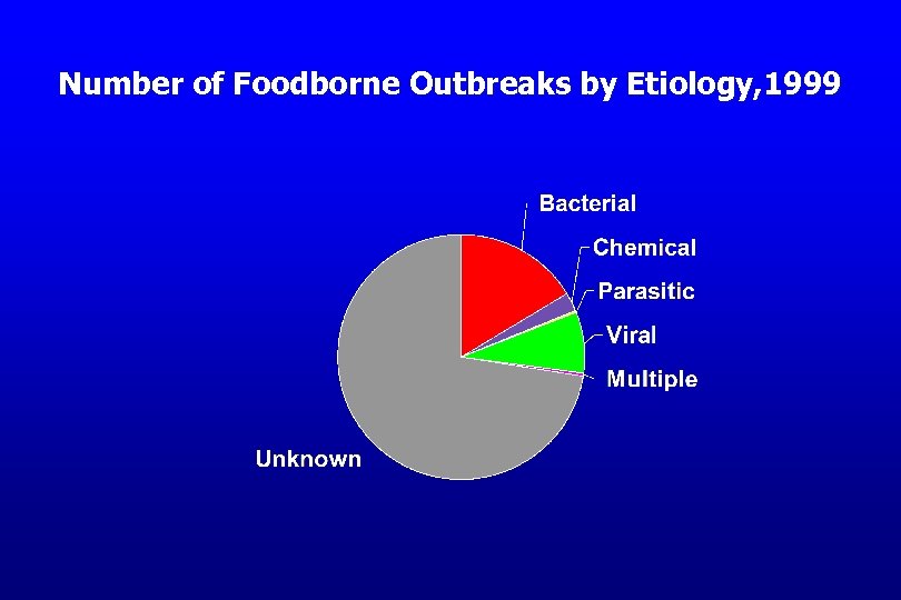 Number of Foodborne Outbreaks by Etiology, 1999 