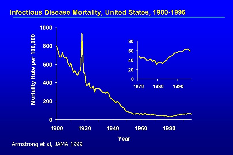 Infectious Disease Mortality, United States, 1900 -1996 Mortality Rate per 100, 000 1000 80