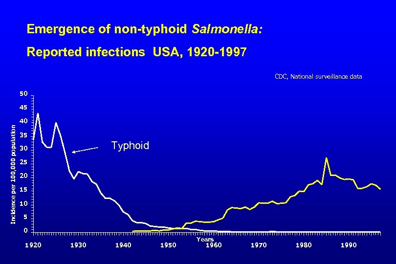 Emergence of non-typhoid Salmonella: Reported infections USA, 1920 -1997 CDC, National surveillance data 50