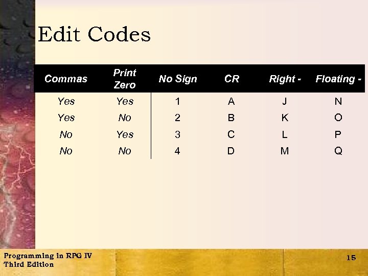 Edit Codes Commas Print Zero No Sign CR Right - Floating - Yes 1