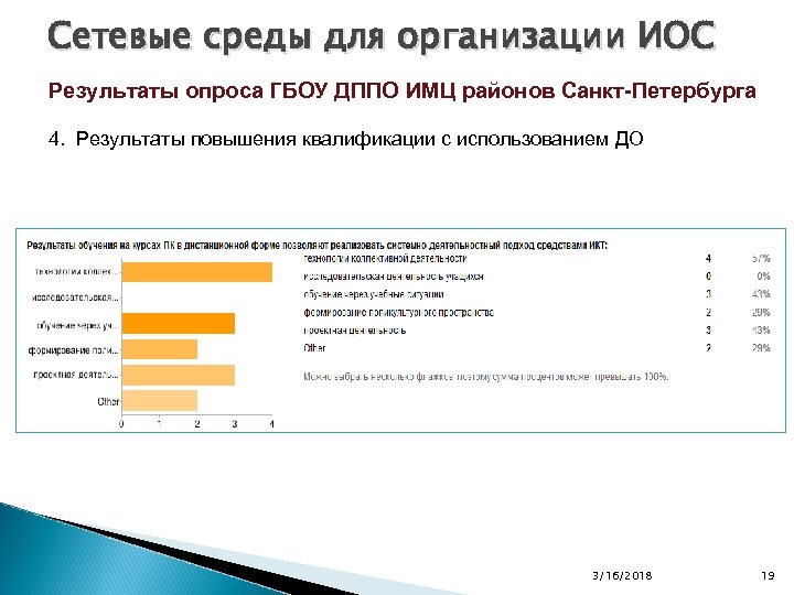 Сетевые среды для организации ИОС Результаты опроса ГБОУ ДППО ИМЦ районов Санкт-Петербурга 4. Результаты