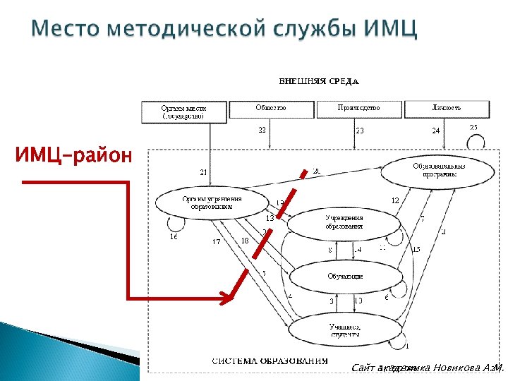 ИМЦ-район 3/16/2018 2 Сайт академика Новикова А. М. 