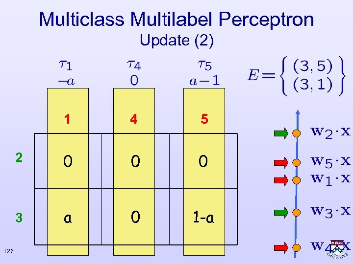 Multiclass Multilabel Perceptron Update (2) 1 5 2 0 0 0 3 126 4